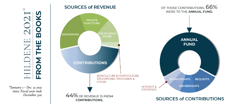 2021 "By the Books" - sources of revenue and contributions